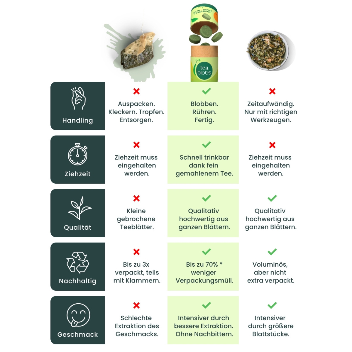 Vergleichsgrafik Teablobs vs. Teebeutel und loser Tee_ dargestellt mit Icons und Text