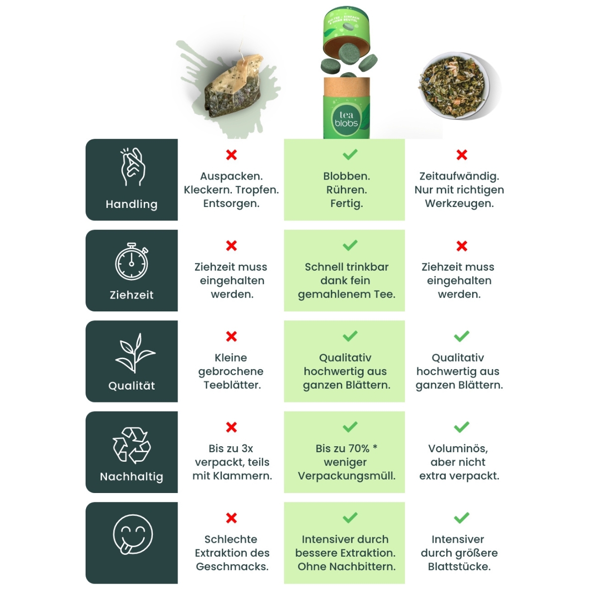 Vergleichsgrafik zwischen Teebeutel_ Teablobs und losem Tee mit Vorteilen
