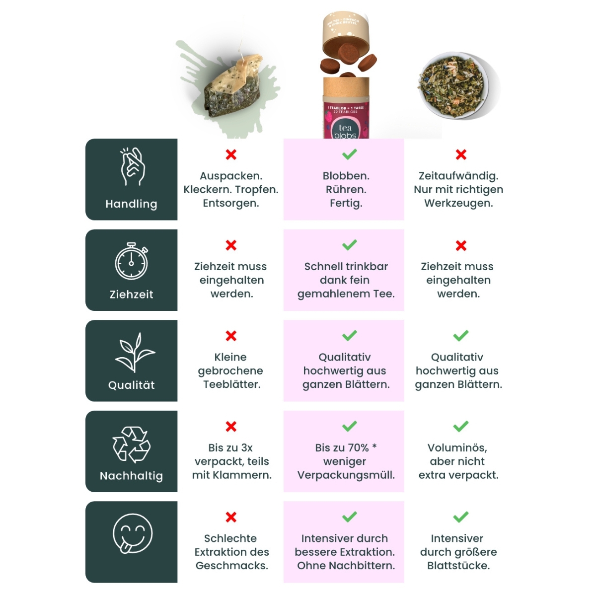 Vergleichsgrafik zwischen Teebeutel_ Teablobs und losem Tee zu Handling_ Ziehzeit_ Qualitaet_ Nachhaltigkeit und Geschmack